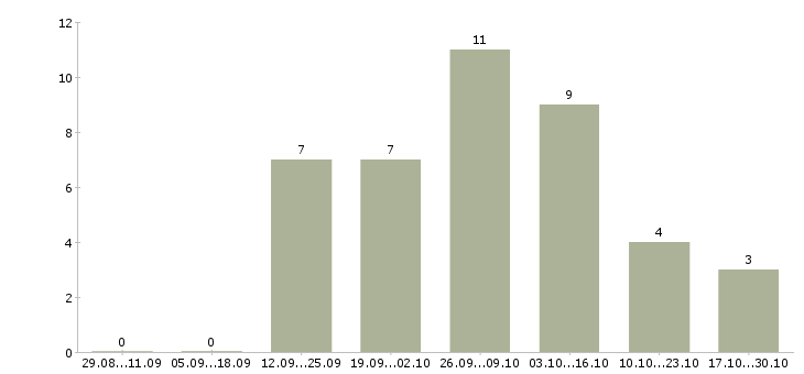 Работа менеджеры для удаленной работы в Сургуте - Число вакансий в Сургуте по специальности менеджеры для удаленной работы за 2 месяца