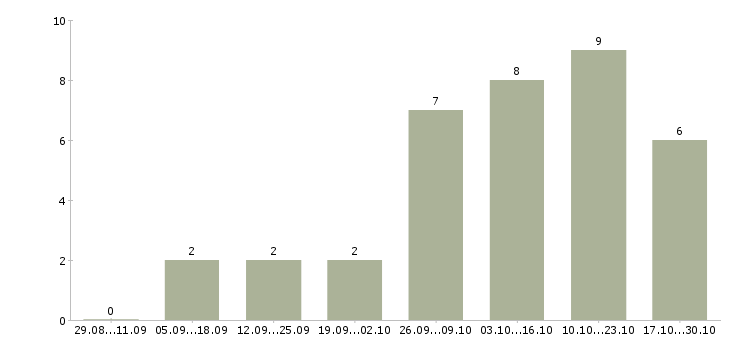 Работа консультант для с сотрудников в Сыктывкаре - Число вакансий в Сыктывкаре по специальности консультант для с сотрудников за 2 месяца