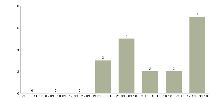 Работа инженер по транспорту в Тольятти - Число вакансий в Тольятти по специальности инженер по транспорту за 2 месяца