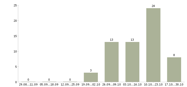 Работа техник технолог в Тольятти - Число вакансий в Тольятти по специальности техник технолог за 2 месяца