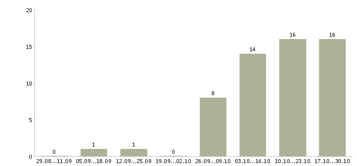 Работа менеджер по автозапчастям в Хабаровске - Число вакансий в Хабаровске по специальности менеджер по автозапчастям за 2 месяца