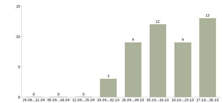 Работа инженер по технике безопасности в Челябинске - Число вакансий в Челябинске по специальности инженер по технике безопасности за 2 месяца