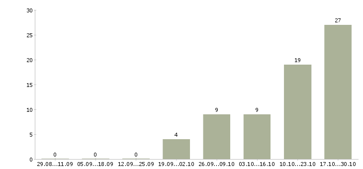 Работа менеджер в автосалон в Челябинске - Число вакансий в Челябинске по специальности менеджер в автосалон за 2 месяца