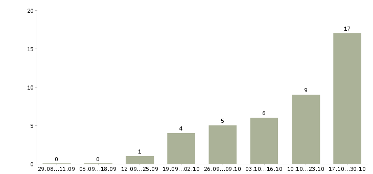 Работа менеджер по автозапчастям в Челябинске - Число вакансий в Челябинске по специальности менеджер по автозапчастям за 2 месяца