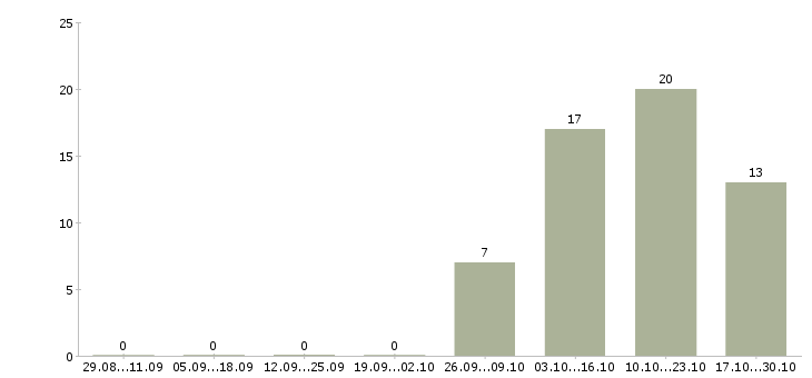 Работа менеджер по тендерам в Ярославле - Число вакансий в Ярославле по специальности менеджер по тендерам за 2 месяца