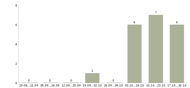 Работа подработка на неполный день в Ярославле - Число вакансий в Ярославле по специальности подработка на неполный день за 2 месяца