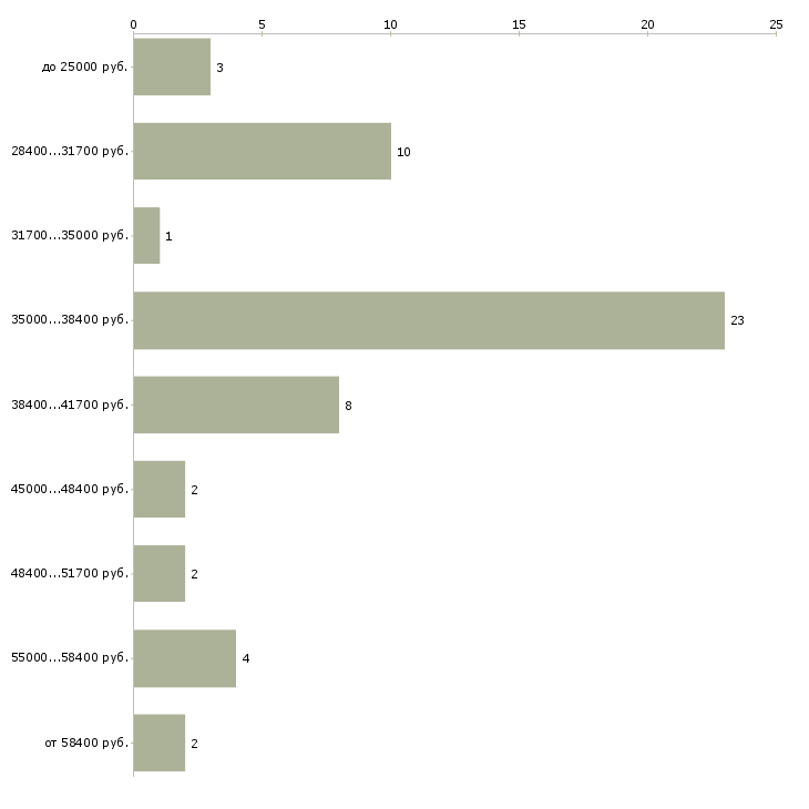 Найти работу курьер с личным легковым автомобилем Санкт-петербург - График распределения вакансий «курьер с личным легковым автомобилем» по зарплате