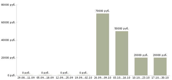 Вакансии web разработчик в Саратове - Медиана зарплат web разработчик в Саратове за 2 месяца