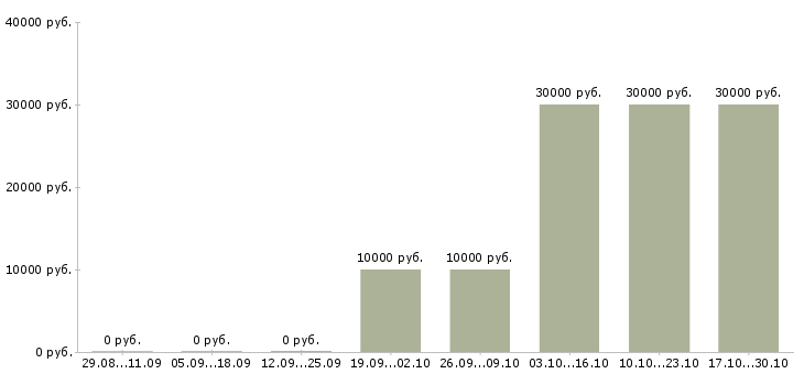 Вакансии администратор в интернет магазин в Ярославле - Медиана зарплат администратор в интернет магазин в Ярославле за 2 месяца
