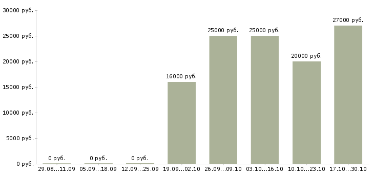 Вакансии банковский специалист Мордовия - Медиана зарплат банковский специалист Мордовия за 2 месяца