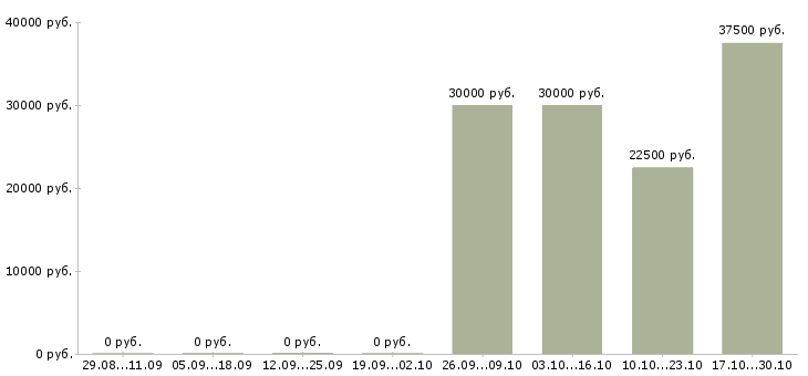 Вакансии бизнес через интернет в Волжском - Медиана зарплат бизнес через интернет в Волжском за 2 месяца