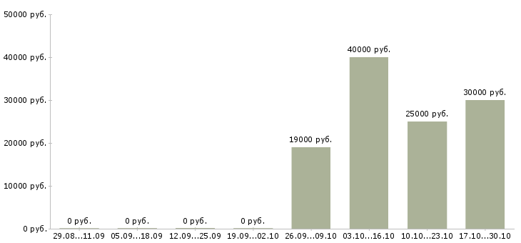 Вакансии бухгалтер по тмц в Красноярске - Медиана зарплат бухгалтер по тмц в Красноярске за 2 месяца