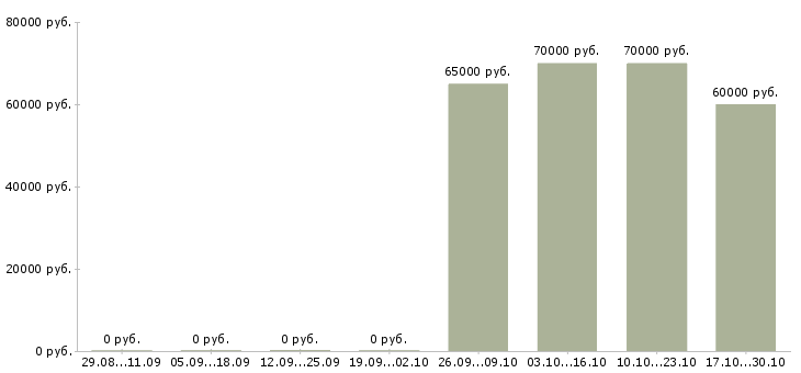 Вакансии ведущий инженер по качеству по в Иркутске - Медиана зарплат ведущий инженер по качеству по в Иркутске за 2 месяца