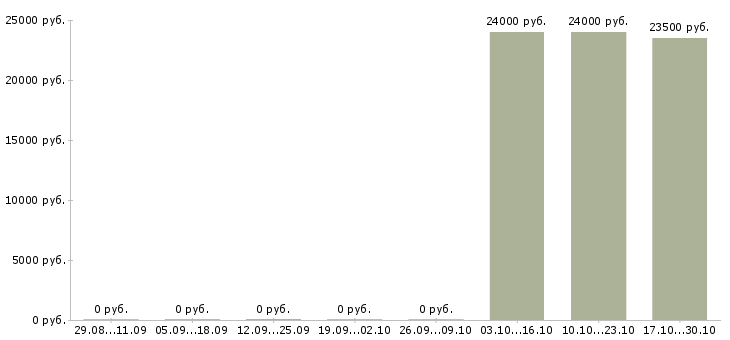 Вакансии визитный мерчендайзер в Новосибирске - Медиана зарплат визитный мерчендайзер в Новосибирске за 2 месяца