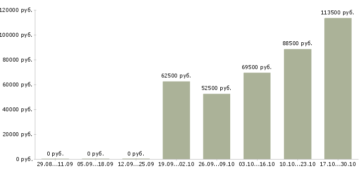 Вакансии водитель в такси с автомобилем в Балашихе - Медиана зарплат водитель в такси с автомобилем в Балашихе за 2 месяца