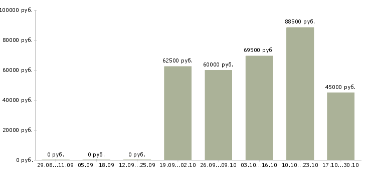 Вакансии водитель с автомобилем в такси в Балашихе - Медиана зарплат водитель с автомобилем в такси в Балашихе за 2 месяца