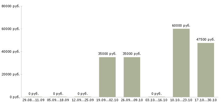 Вакансии водитель такси на наш автомобиль в Новосибирске - Медиана зарплат водитель такси на наш автомобиль в Новосибирске за 2 месяца