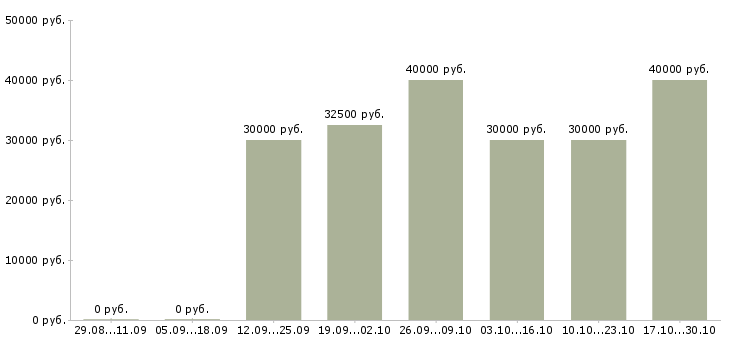Вакансии врач по спортивной медицине Санкт-петербург - Медиана зарплат врач по спортивной медицине Санкт-петербург за 2 месяца