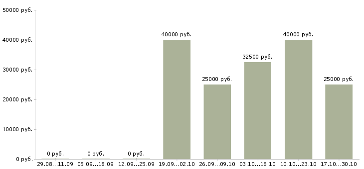 Вакансии главный бухгалтер банка Нижний новгород - Медиана зарплат главный бухгалтер банка Нижний новгород за 2 месяца