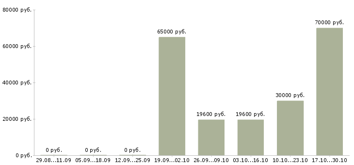 Вакансии горный инженер в Новосибирске - Медиана зарплат горный инженер в Новосибирске за 2 месяца