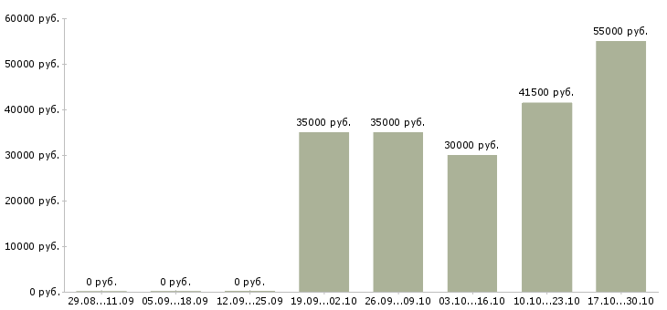 Вакансии грузчик доставки в Подольске - Медиана зарплат грузчик доставки в Подольске за 2 месяца