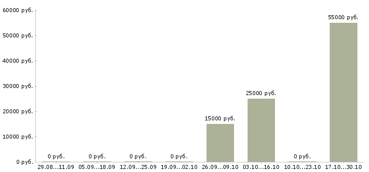 Вакансии грузчик на доставку в Брянске - Медиана зарплат грузчик на доставку в Брянске за 2 месяца