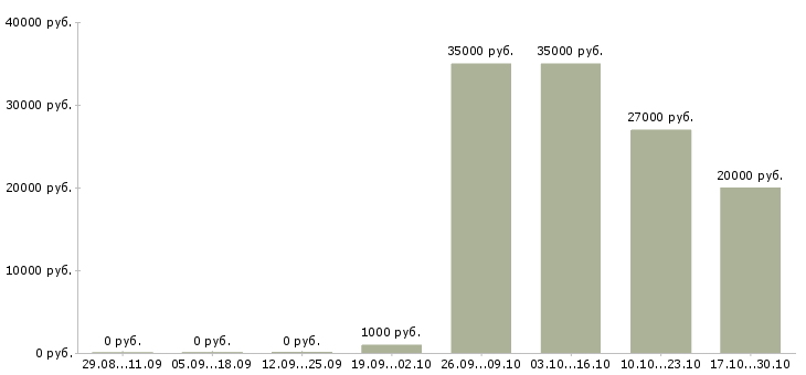 Вакансии грузчик на доставку в Краснодаре - Медиана зарплат грузчик на доставку в Краснодаре за 2 месяца