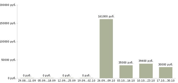 Вакансии директор по товару в Тольятти - Медиана зарплат директор по товару в Тольятти за 2 месяца