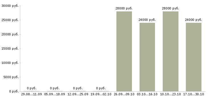 Вакансии директор торгового дома в Мурманске - Медиана зарплат директор торгового дома в Мурманске за 2 месяца