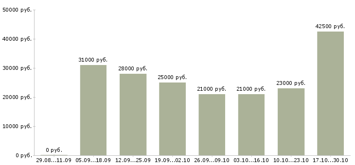 Вакансии доход дома в Серпухове - Медиана зарплат доход дома в Серпухове за 2 месяца