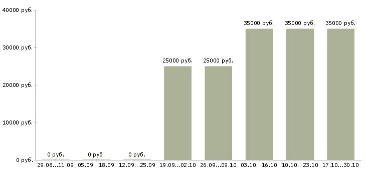 Вакансии заведующий производством в Уфе - Медиана зарплат заведующий производством в Уфе за 2 месяца