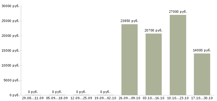 Вакансии кассир подработка в Ижевске - Медиана зарплат кассир подработка в Ижевске за 2 месяца