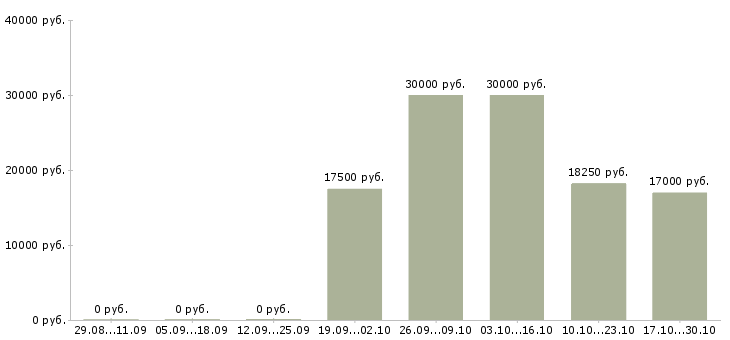 Вакансии кассир с супермаркет в Челябинске - Медиана зарплат кассир с супермаркет в Челябинске за 2 месяца
