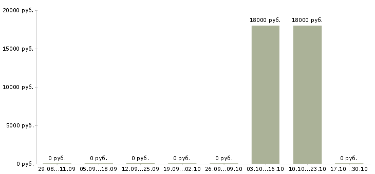 Вакансии кассир супермаркета Бурятия - Медиана зарплат кассир супермаркета Бурятия за 2 месяца