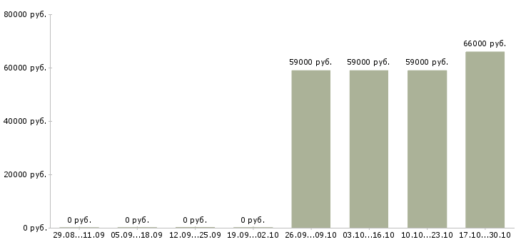 Вакансии кассир супермаркета в Костроме - Медиана зарплат кассир супермаркета в Костроме за 2 месяца
