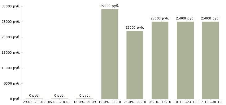 Вакансии консультант в интернет магазине в Кургане - Медиана зарплат консультант в интернет магазине в Кургане за 2 месяца