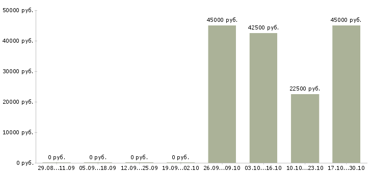 Вакансии личный секретарь в Краснодаре - Медиана зарплат личный секретарь в Краснодаре за 2 месяца