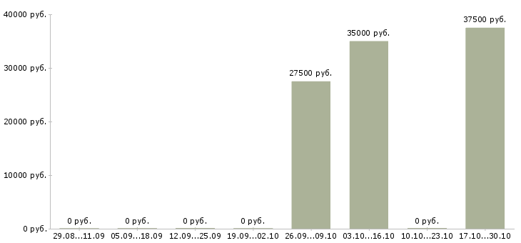 Вакансии мастер по строительным работам в Перми - Медиана зарплат мастер по строительным работам в Перми за 2 месяца