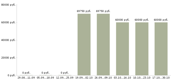 Вакансии мастер смр в Красноярске - Медиана зарплат мастер смр в Красноярске за 2 месяца