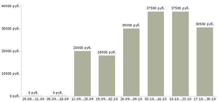 Вакансии менеджер для удаленной работы в Сургуте - Медиана зарплат менеджер для удаленной работы в Сургуте за 2 месяца