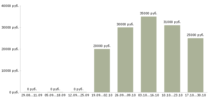 Вакансии менеджер отеля Нижний новгород - Медиана зарплат менеджер отеля Нижний новгород за 2 месяца