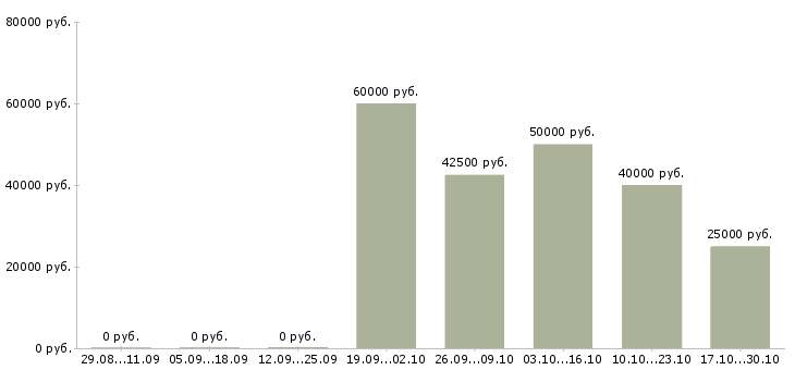 Вакансии менеджер по ключевым клиентам Набережные челны - Медиана зарплат менеджер по ключевым клиентам Набережные челны за 2 месяца
