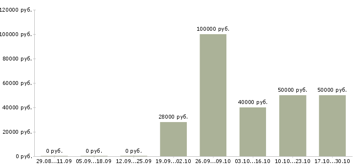 Вакансии менеджер по персоналу и обучению в Зеленограде - Медиана зарплат менеджер по персоналу и обучению в Зеленограде за 2 месяца