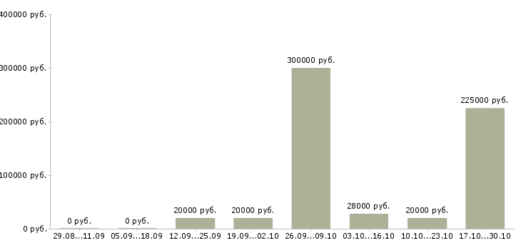 Вакансии менеджер по персоналу с обучением в Костроме - Медиана зарплат менеджер по персоналу с обучением в Костроме за 2 месяца