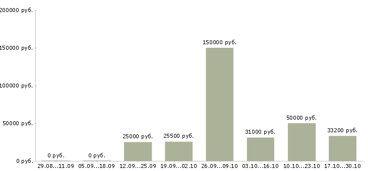 Вакансии менеджер по персоналу с обучением в Новороссийске - Медиана зарплат менеджер по персоналу с обучением в Новороссийске за 2 месяца