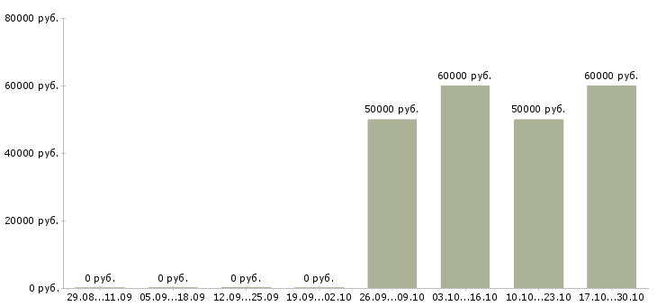 Вакансии менеджер по поиску клиентов в Люберцах - Медиана зарплат менеджер по поиску клиентов в Люберцах за 2 месяца