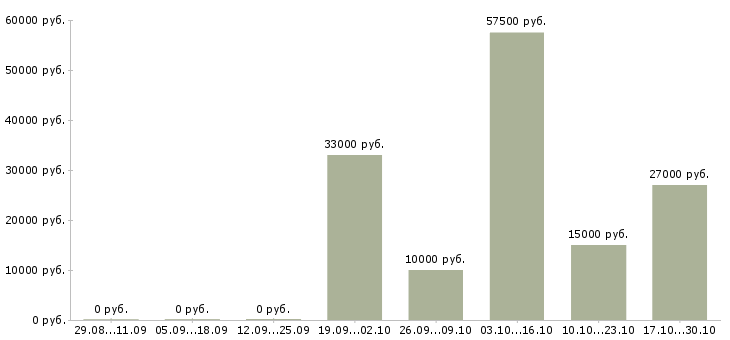Вакансии менеджер по поиску клиентов в Энгельсе - Медиана зарплат менеджер по поиску клиентов в Энгельсе за 2 месяца