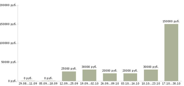 Вакансии менеджер по продажам в магазин в Сочи - Медиана зарплат менеджер по продажам в магазин в Сочи за 2 месяца