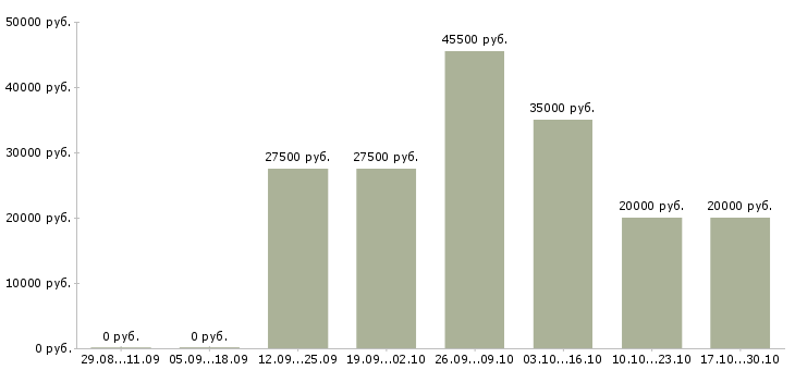 Вакансии менеджер по продажам в магазин в Энгельсе - Медиана зарплат менеджер по продажам в магазин в Энгельсе за 2 месяца
