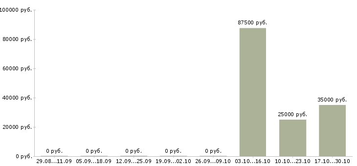 Вакансии менеджер по продажам мебели в Тюмени - Медиана зарплат менеджер по продажам мебели в Тюмени за 2 месяца